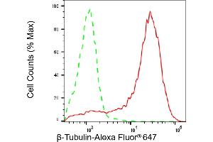 Flow cytometric analysis of β-Tubulin expression in HAP-1 cells using β-Tubulin antibody (ABIN7800665), 1:2,000).