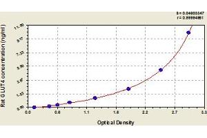 Typical Standard Curve (GLUT4 ELISA 试剂盒)