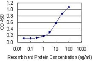 Detection limit for recombinant GST tagged REG1A is 0. (REG1A 抗体  (AA 23-122))