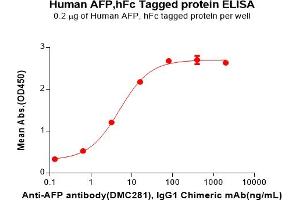 ELISA image for alpha-Fetoprotein (AFP) (AA 19-609) protein (Fc Tag) (ABIN7092671)