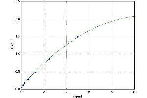 A typical standard curve (NOG ELISA 试剂盒)
