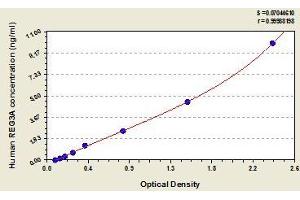 Typical standard curve (REG3A ELISA 试剂盒)