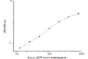 Typical standard curve (CETP ELISA 试剂盒)