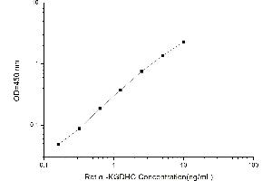 Typical standard curve (alpha KGDHC ELISA 试剂盒)