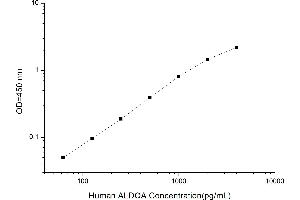 Typical standard curve (ALDOA ELISA 试剂盒)