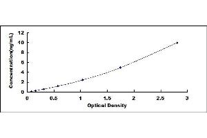 Typical standard curve (Casein alpha S1 ELISA 试剂盒)