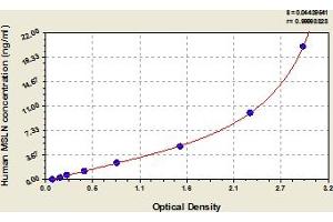 Typical Standard Curve (Mesothelin ELISA 试剂盒)