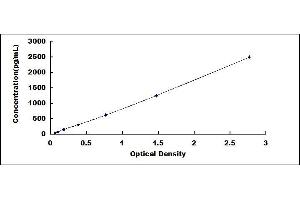 Typical standard curve (HAVCR1 ELISA 试剂盒)