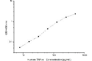 Typical standard curve (TNF alpha ELISA 试剂盒)