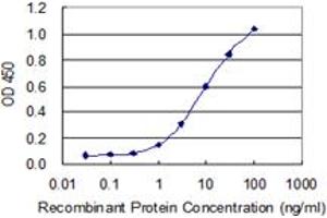 Detection limit for recombinant GST tagged CHRND is 0. (CHRND 抗体  (AA 24-130))