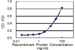 Detection limit for recombinant GST tagged SMCR7 is 0. (SMCR7 抗体  (AA 1-454))