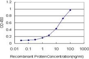 Detection limit for recombinant GST tagged RARA is approximately 1ng/ml as a capture antibody. (Retinoic Acid Receptor alpha 抗体  (AA 315-424))