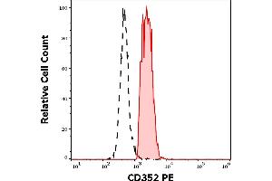 Separation of human CD352 positive lymphocytes(red-filled) from monocytes (black-dashed) in flow cytometry analysis (surface staining) of human peripheral whole blood stained using anti-human CD352 (hsF6. (SLAMF6 抗体  (PE))