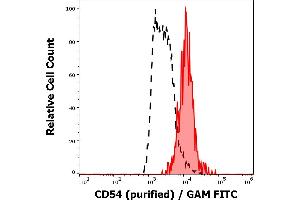 Separation of human monocytes (red-filled) from human lymphocytes (black-dashed) in flow cytometry analysis (surface staining) of peripheral whole blood stained using anti-human CD54 (1H4) purified antibody (concentration in sample 3 μg/mL, GAM FITC). (ICAM1 抗体)