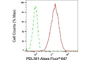Flow cytometric analysis of PDLIM1 expression in HepG2 cells using PDLIM1 antibody (ABIN7799748), 1:2,000).