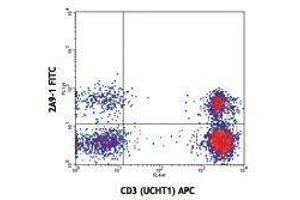 Flow Cytometry (FACS) image for anti-Chemokine (C-X3-C Motif) Receptor 1 (CX3CR1) antibody (FITC) (ABIN2661875) (CX3CR1 抗体  (FITC))