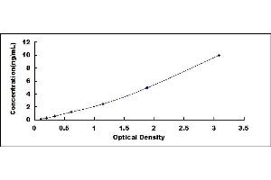 Typical standard curve (RNASE1 ELISA 试剂盒)