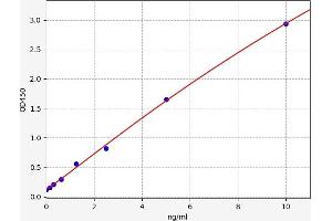 Typical standard curve (SOCS1 ELISA 试剂盒)