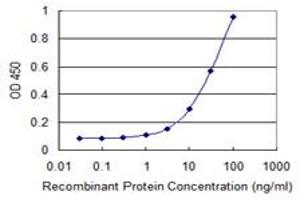 Detection limit for recombinant GST tagged CLEC1B is 1 ng/ml as a capture antibody.
