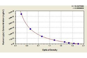 Typical Standard Curve (LPA ELISA 试剂盒)