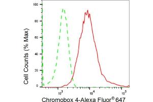 Flow cytometric analysis of Chromobox 4 expression in HepG2 cells using Chromobox 4 antibody (ABIN7798065), 1:2,000).