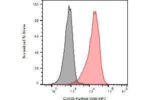 Separation of Jurkat cells stained using anti-human CD165 (SN2) purified antibody (concentration in sample 0,6 μg/mL, GAM APC, red) from Jurkat cells unstained by primary antibody (GAM APC, black) in flow cytometry analysis (surface staining). (CD165 抗体)