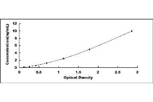 Typical standard curve (DIO3 ELISA 试剂盒)