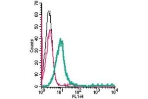 Cell surface detection of S1PR1 in live intact human Jurkat T-cell leukemia cells: (black line) Cells.