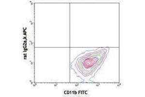 Flow Cytometry (FACS) image for anti-Colony Stimulating Factor 1 Receptor (CSF1R) antibody (APC) (ABIN2658444) (CSF1R 抗体  (APC))