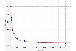 Typical standard curve (CRH ELISA 试剂盒)
