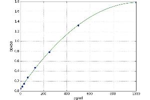 A typical standard curve (PHF6 ELISA 试剂盒)