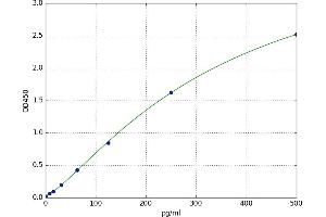 A typical standard curve (IFNA1 ELISA 试剂盒)