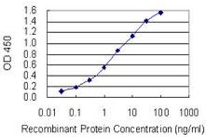 Detection limit for recombinant GST tagged SGTA is 0.