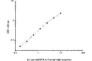 Typical standard curve (ANGPTL4 ELISA 试剂盒)