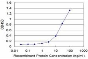 Detection limit for recombinant GST tagged ACE is approximately 1ng/ml as a capture antibody.