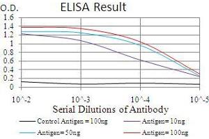 ELISA image for anti-O6-Methylguanine-DNA-Methyltransferase (MGMT) (AA 32-210) antibody (ABIN5542437)