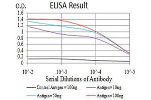 ELISA image for anti-Homeobox A9 (HOXA9) (AA 1-272) antibody (ABIN5542330)