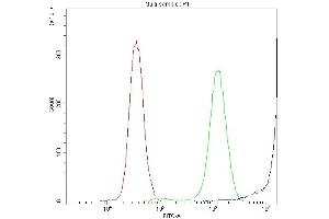 Flow Cytometry analysis of PC-3 cells using anti-DBI antibody (ABIN4886558). (Diazepam Binding Inhibitor 抗体  (AA 2-87))