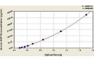 Typical Standard Curve (GDF15 ELISA 试剂盒)