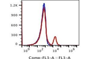 Image no. 2 for anti-Membrane-Spanning 4-Domains, Subfamily A, Member 1 (MS4A1) antibody (PerCP-Cy5.5) (ABIN5067786)