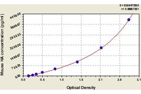 Hyaluronic Acid ELISA 试剂盒