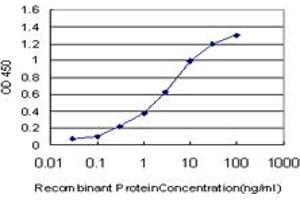 Detection limit for recombinant GST tagged TAF11 is approximately 0.