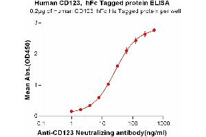 ELISA image for Interleukin 3 Receptor, alpha (IL3RA) (AA 19-305) protein (Fc-His Tag) (ABIN6961076)