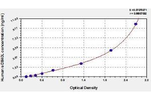 Typical standard curve (TNFSF4 ELISA 试剂盒)