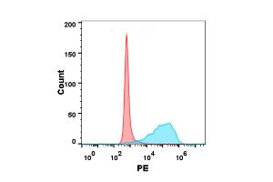 Flow cytometry analysis with 15 μg/mL Human HVEM Protein, His tag (ABIN6964089, ABIN7042433 and ABIN7042434) on Expi293 cells transfected with human BTLA (Blue histogram) or Expi293 transfected with irrelevant protein (Red histogram).
