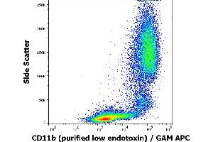 Flow cytometry surface staining pattern of human peripheral blood stained using anti-human CD11b (ICRF44) purified antibody (low endotoxin, concentration in sample 6 μg/mL) GAM APC. (CD11b 抗体)