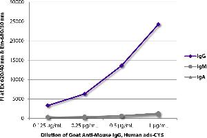 FLISA plate was coated with purified mouse IgG, IgM, and IgA. (山羊 anti-小鼠 IgG Antibody (Cy5))