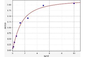 Typical standard curve (HRH4 ELISA 试剂盒)
