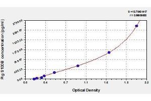 Typical standard curve (S100B ELISA 试剂盒)