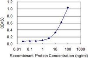ELISA image for anti-Nitric Oxide Synthase 2, Inducible (NOS2) (AA 685-794) antibody (ABIN518393)
